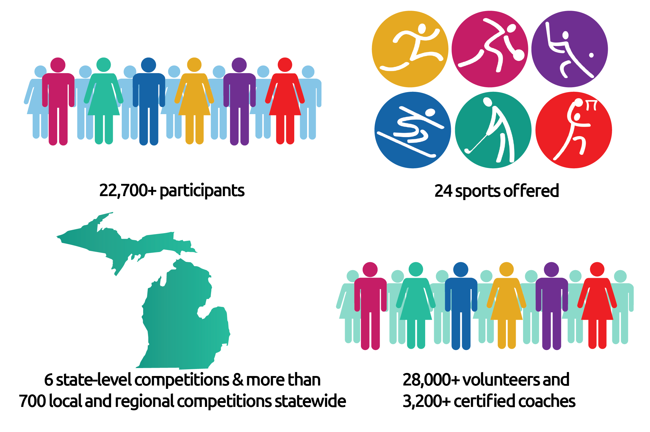 22,700+ participants, 24 sports offered, 6 state-level competitions and 700 local competitions. 28,00+ volunteers and 3,200+ certified coaches
